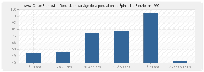 Répartition par âge de la population d'Épineuil-le-Fleuriel en 1999