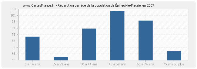 Répartition par âge de la population d'Épineuil-le-Fleuriel en 2007