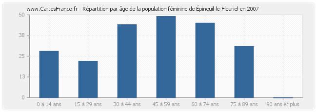 Répartition par âge de la population féminine d'Épineuil-le-Fleuriel en 2007