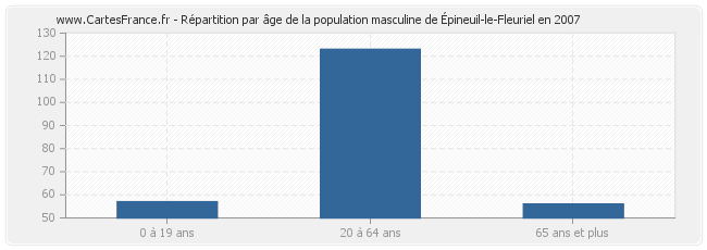 Répartition par âge de la population masculine d'Épineuil-le-Fleuriel en 2007