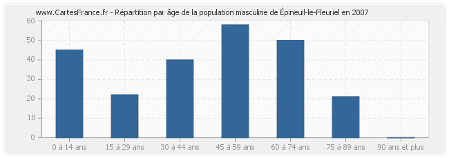 Répartition par âge de la population masculine d'Épineuil-le-Fleuriel en 2007