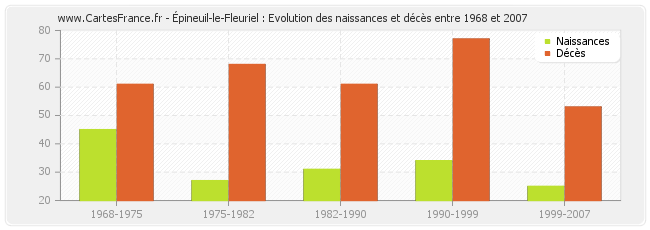 Épineuil-le-Fleuriel : Evolution des naissances et décès entre 1968 et 2007