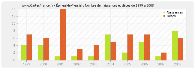 Épineuil-le-Fleuriel : Nombre de naissances et décès de 1999 à 2008