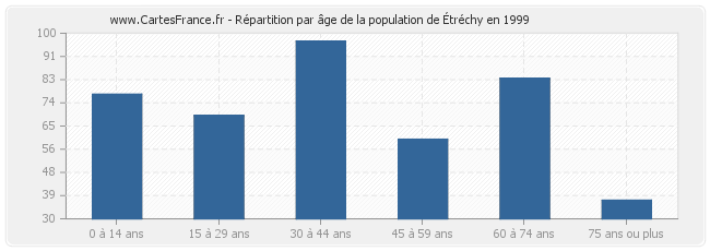 Répartition par âge de la population d'Étréchy en 1999