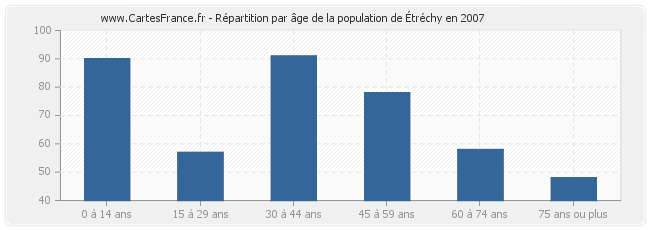 Répartition par âge de la population d'Étréchy en 2007