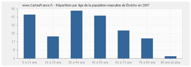 Répartition par âge de la population masculine d'Étréchy en 2007