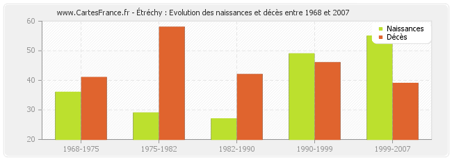 Étréchy : Evolution des naissances et décès entre 1968 et 2007