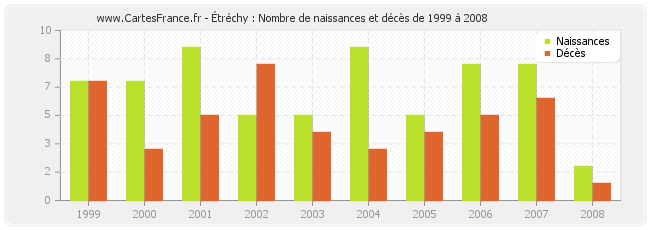 Étréchy : Nombre de naissances et décès de 1999 à 2008