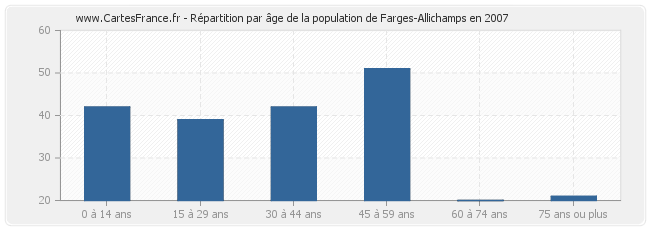 Répartition par âge de la population de Farges-Allichamps en 2007