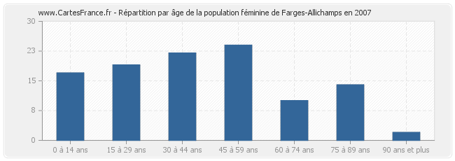 Répartition par âge de la population féminine de Farges-Allichamps en 2007