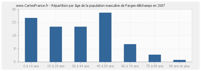 Répartition par âge de la population masculine de Farges-Allichamps en 2007