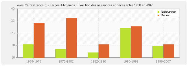 Farges-Allichamps : Evolution des naissances et décès entre 1968 et 2007