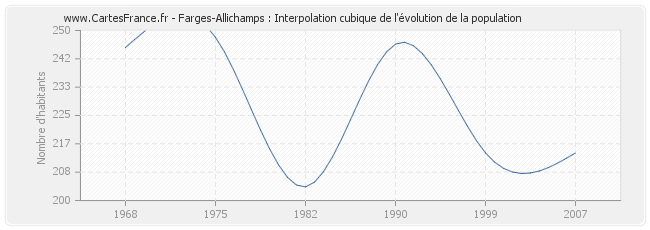 Farges-Allichamps : Interpolation cubique de l'évolution de la population