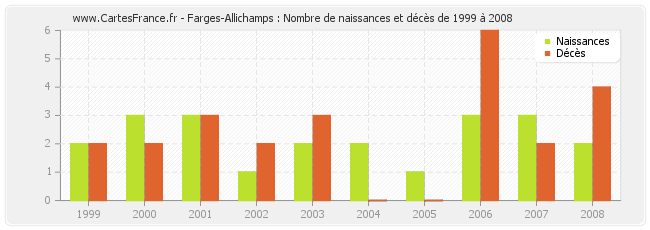 Farges-Allichamps : Nombre de naissances et décès de 1999 à 2008