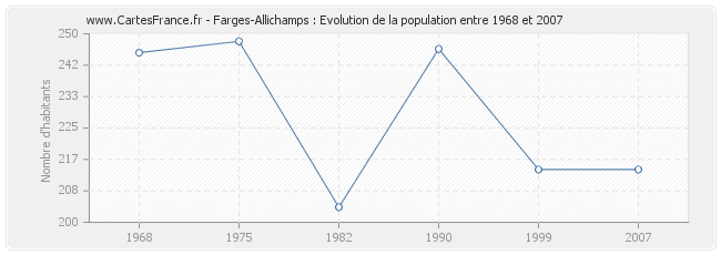 Population Farges-Allichamps