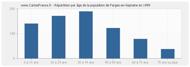 Répartition par âge de la population de Farges-en-Septaine en 1999