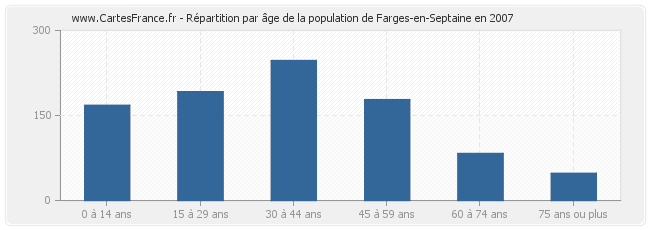 Répartition par âge de la population de Farges-en-Septaine en 2007