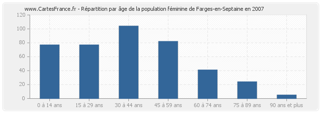 Répartition par âge de la population féminine de Farges-en-Septaine en 2007