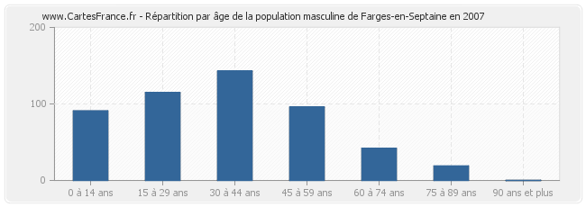 Répartition par âge de la population masculine de Farges-en-Septaine en 2007