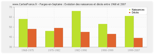 Farges-en-Septaine : Evolution des naissances et décès entre 1968 et 2007