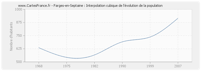Farges-en-Septaine : Interpolation cubique de l'évolution de la population