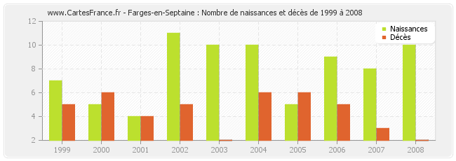 Farges-en-Septaine : Nombre de naissances et décès de 1999 à 2008