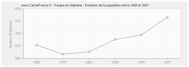Population Farges-en-Septaine