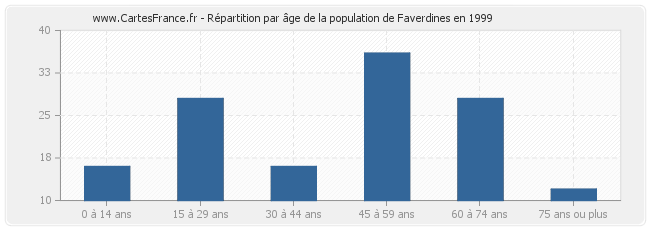 Répartition par âge de la population de Faverdines en 1999