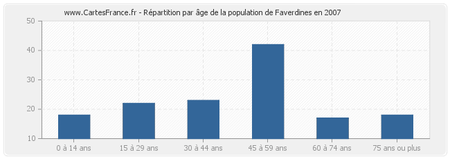 Répartition par âge de la population de Faverdines en 2007
