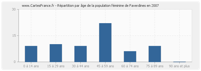 Répartition par âge de la population féminine de Faverdines en 2007