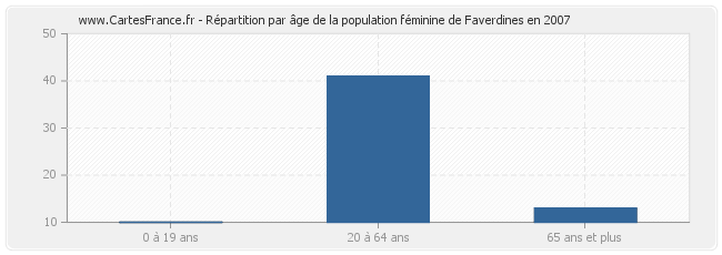 Répartition par âge de la population féminine de Faverdines en 2007