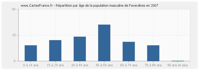 Répartition par âge de la population masculine de Faverdines en 2007