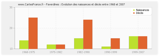 Faverdines : Evolution des naissances et décès entre 1968 et 2007