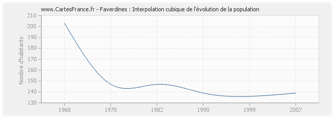 Faverdines : Interpolation cubique de l'évolution de la population