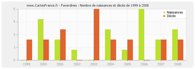 Faverdines : Nombre de naissances et décès de 1999 à 2008