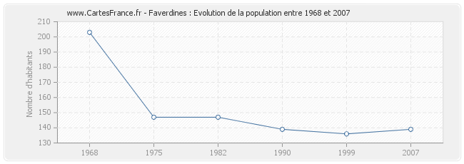 Population Faverdines