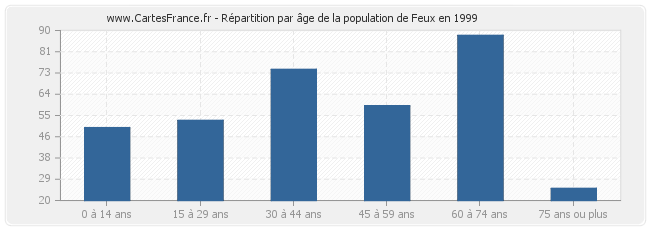 Répartition par âge de la population de Feux en 1999