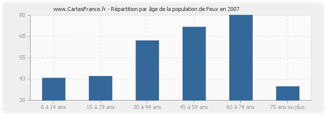 Répartition par âge de la population de Feux en 2007