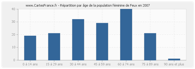 Répartition par âge de la population féminine de Feux en 2007