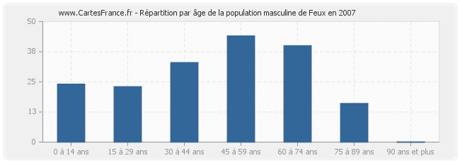 Répartition par âge de la population masculine de Feux en 2007