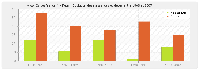 Feux : Evolution des naissances et décès entre 1968 et 2007