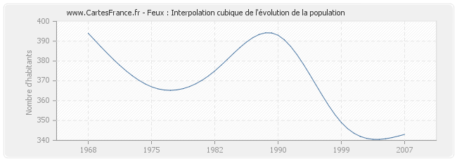 Feux : Interpolation cubique de l'évolution de la population