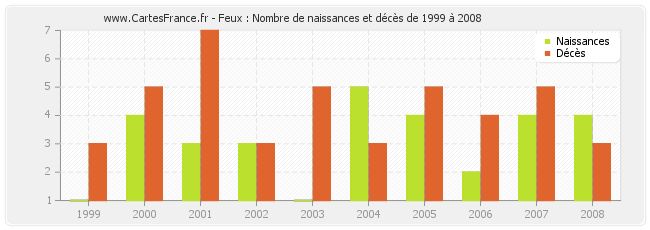 Feux : Nombre de naissances et décès de 1999 à 2008