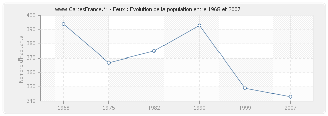 Population Feux