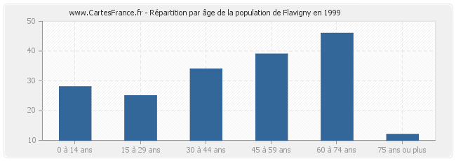 Répartition par âge de la population de Flavigny en 1999