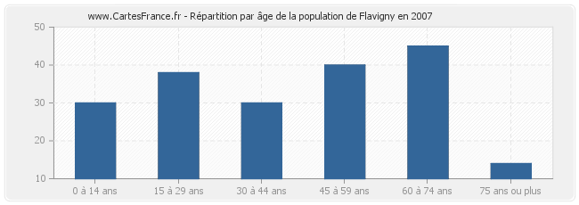 Répartition par âge de la population de Flavigny en 2007