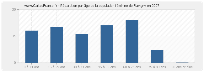 Répartition par âge de la population féminine de Flavigny en 2007