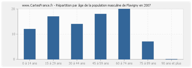 Répartition par âge de la population masculine de Flavigny en 2007