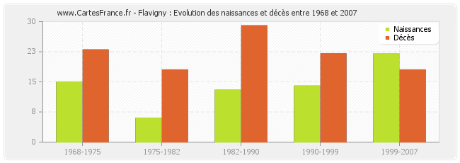 Flavigny : Evolution des naissances et décès entre 1968 et 2007