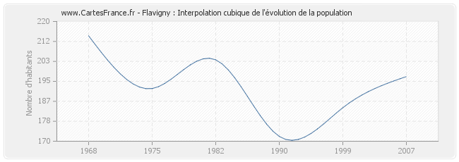 Flavigny : Interpolation cubique de l'évolution de la population